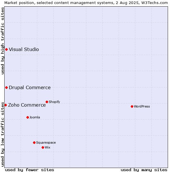 Market position of Visual Studio vs. Drupal Commerce vs. Zoho Commerce