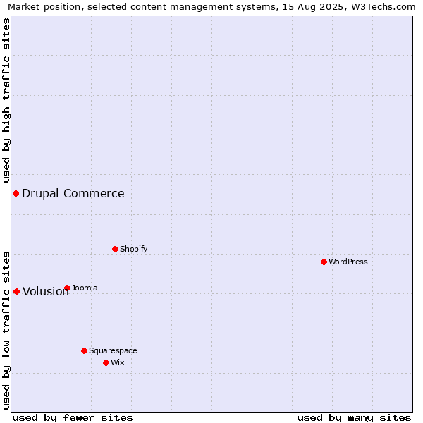 Market position of Volusion vs. Drupal Commerce