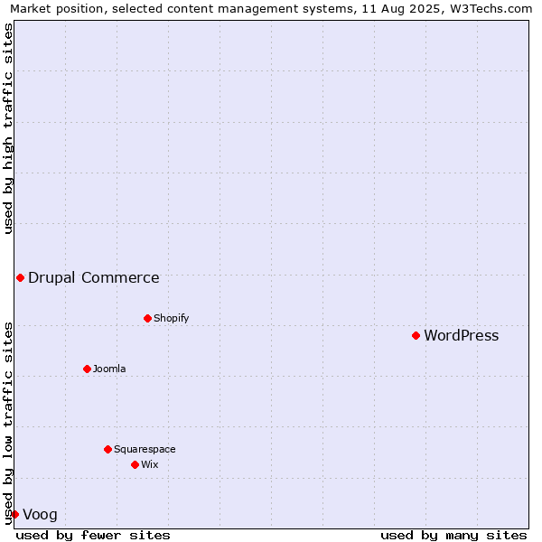 Market position of WordPress vs. Drupal Commerce vs. Voog