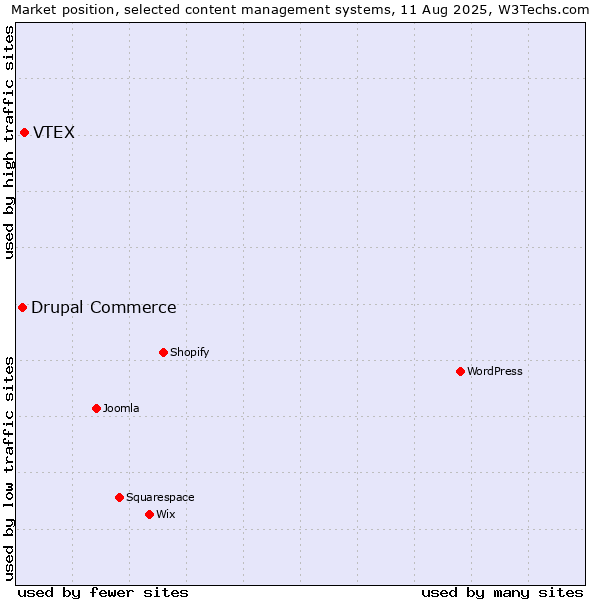 Market position of VTEX vs. Drupal Commerce