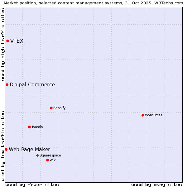 Market position of VTEX vs. Drupal Commerce vs. Web Page Maker