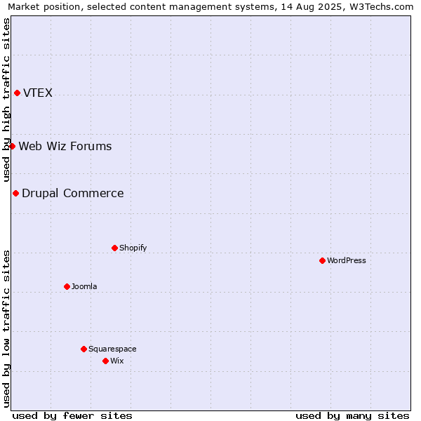 Market position of VTEX vs. Drupal Commerce vs. Web Wiz Forums