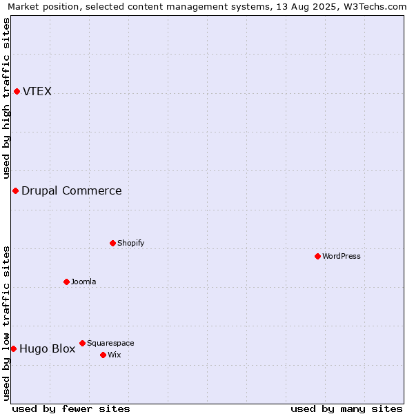 Market position of VTEX vs. Drupal Commerce vs. Hugo Blox