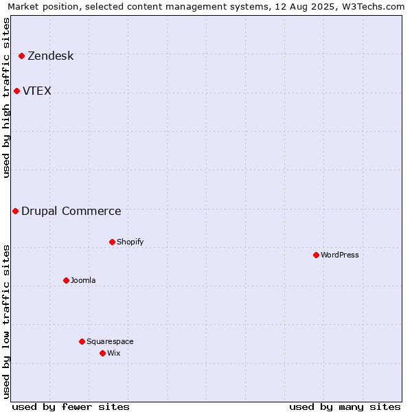 Market position of Zendesk vs. VTEX vs. Drupal Commerce
