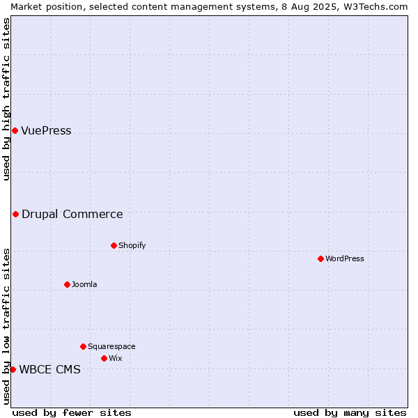 Market position of Drupal Commerce vs. VuePress vs. WBCE CMS