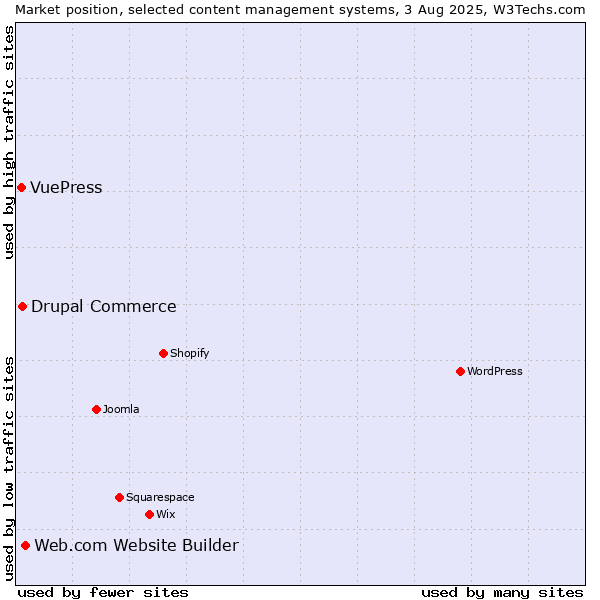 Market position of Web.com Website Builder vs. Drupal Commerce vs. VuePress