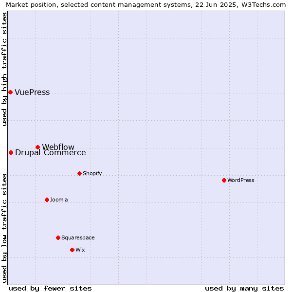 Market position of Webflow vs. Drupal Commerce vs. VuePress