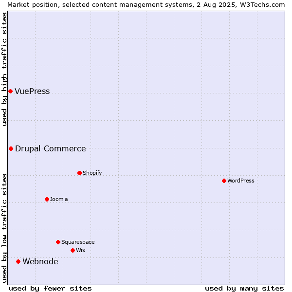 Market position of Webnode vs. Drupal Commerce vs. VuePress