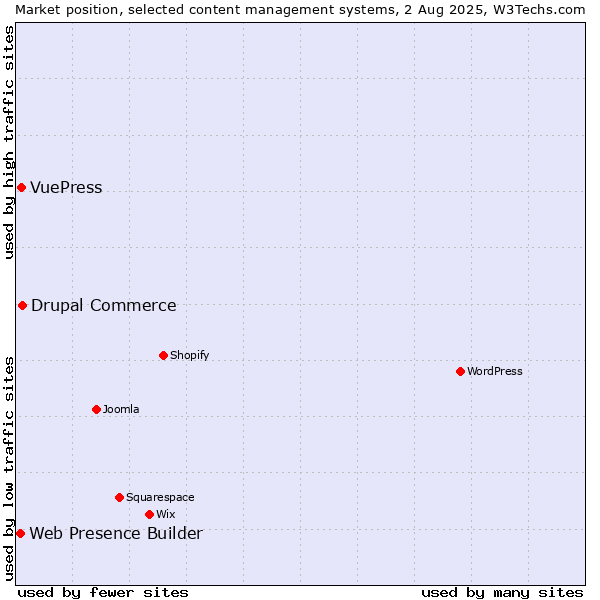 Market position of Drupal Commerce vs. VuePress vs. Web Presence Builder