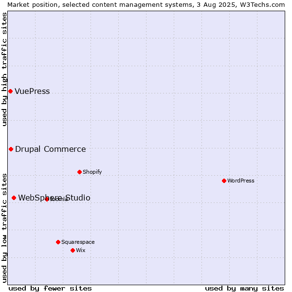 Market position of WebSphere Studio vs. Drupal Commerce vs. VuePress