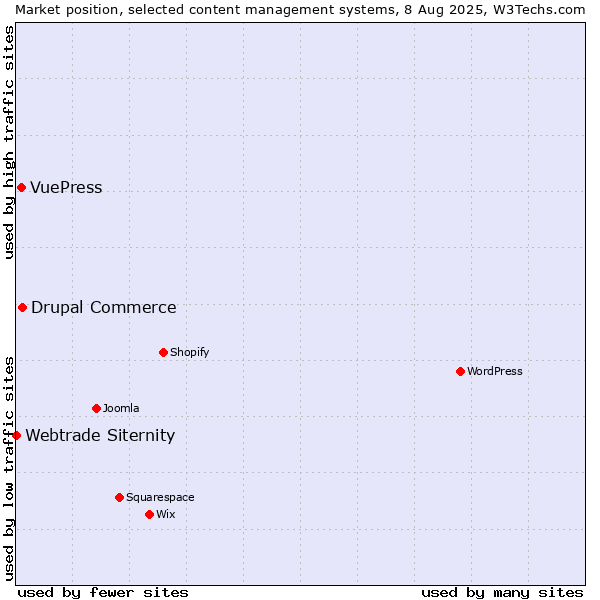 Market position of Drupal Commerce vs. VuePress vs. Webtrade Siternity