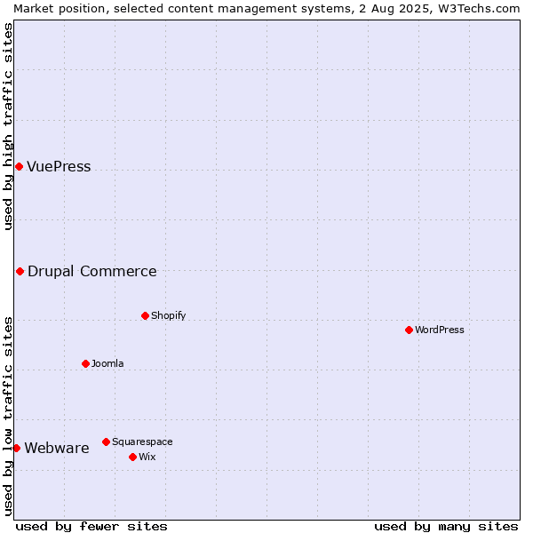 Market position of Drupal Commerce vs. VuePress vs. Webware