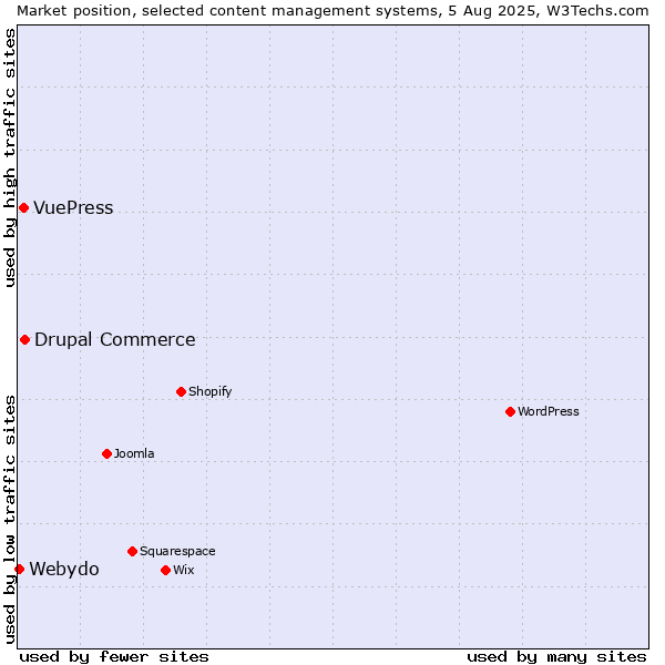 Market position of Drupal Commerce vs. VuePress vs. Webydo
