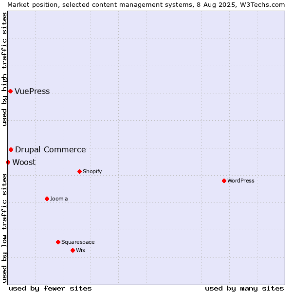 Market position of Drupal Commerce vs. VuePress vs. Woost