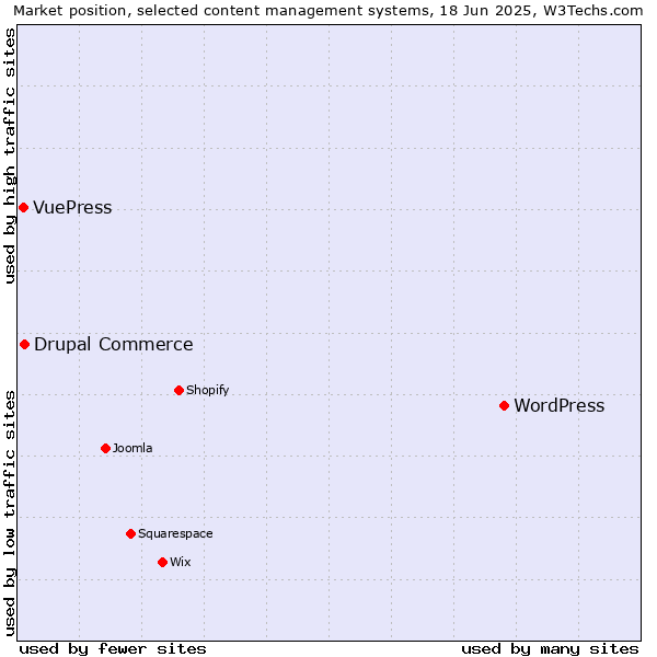 Market position of WordPress vs. Drupal Commerce vs. VuePress