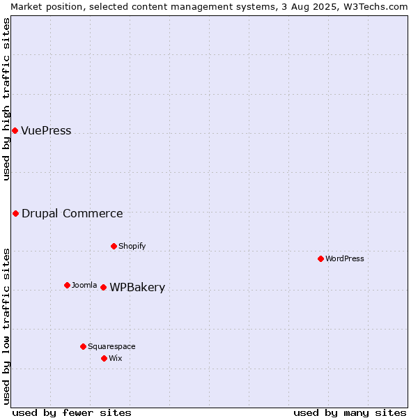 Market position of WPBakery vs. Drupal Commerce vs. VuePress