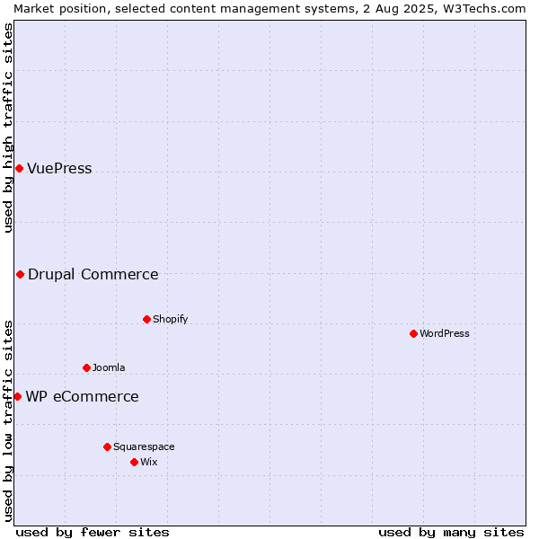 Market position of Drupal Commerce vs. VuePress vs. WP eCommerce