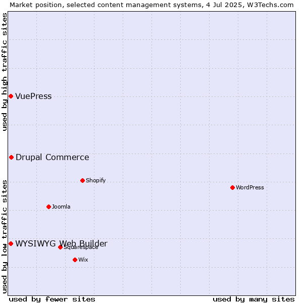 Market position of Drupal Commerce vs. WYSIWYG Web Builder vs. VuePress