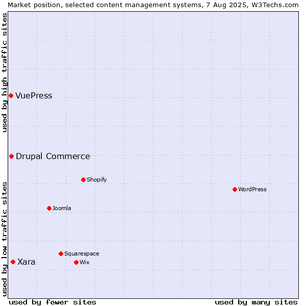 Market position of Xara vs. Drupal Commerce vs. VuePress
