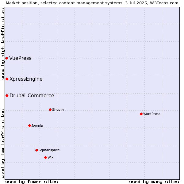 Market position of Drupal Commerce vs. XpressEngine vs. VuePress