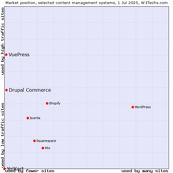 Market position of Drupal Commerce vs. VuePress vs. Yo!Kart
