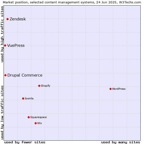 Market position of Zendesk vs. Drupal Commerce vs. VuePress
