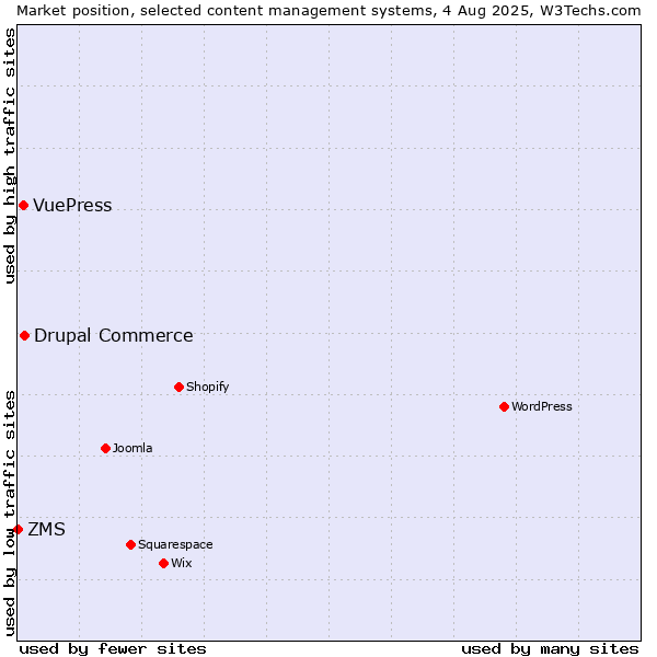 Market position of Drupal Commerce vs. VuePress vs. ZMS