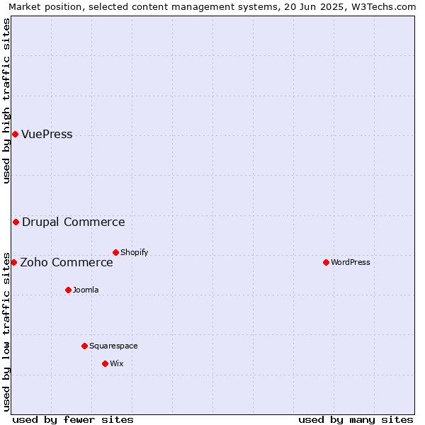 Market position of Drupal Commerce vs. VuePress vs. Zoho Commerce