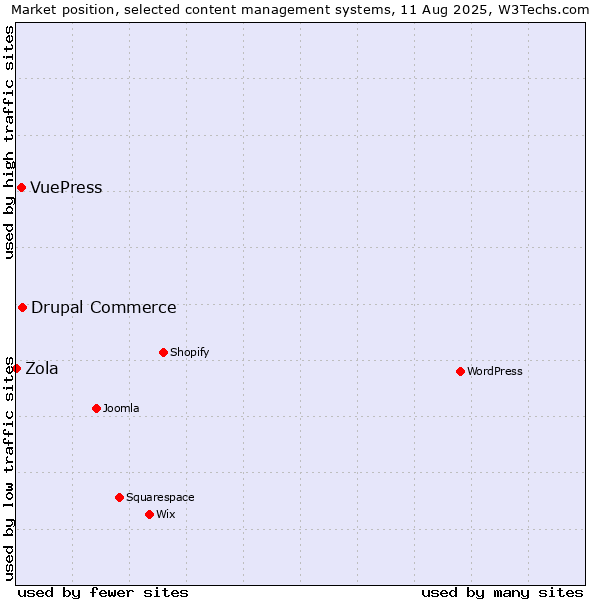 Market position of Drupal Commerce vs. VuePress vs. Zola
