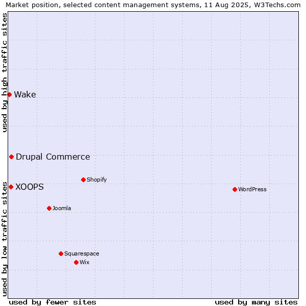 Market position of Drupal Commerce vs. XOOPS vs. Wake