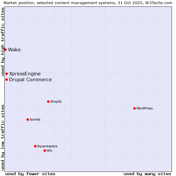 Market position of Drupal Commerce vs. XpressEngine vs. Wake