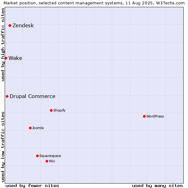 Market position of Zendesk vs. Drupal Commerce vs. Wake