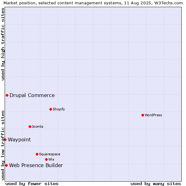 Market position of Drupal Commerce vs. Web Presence Builder vs. Waypoint