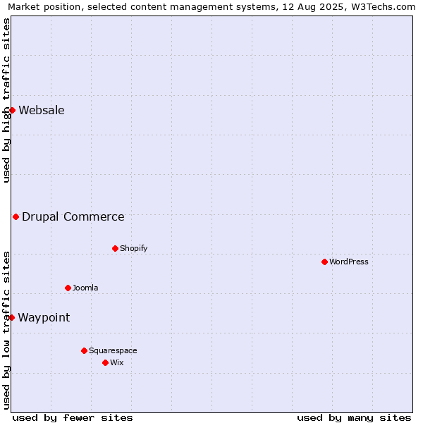 Market position of Drupal Commerce vs. Websale vs. Waypoint