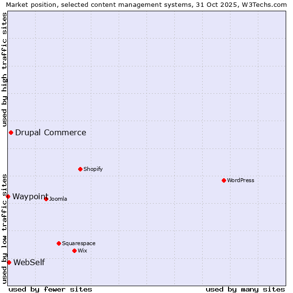 Market position of Drupal Commerce vs. WebSelf vs. Waypoint