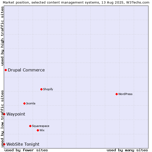 Market position of Drupal Commerce vs. Waypoint vs. WebSite Tonight