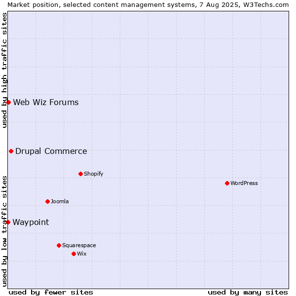 Market position of Drupal Commerce vs. Web Wiz Forums vs. Waypoint