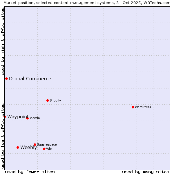 Market position of Weebly vs. Drupal Commerce vs. Waypoint