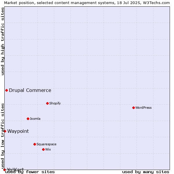 Market position of Drupal Commerce vs. Waypoint vs. Yo!Kart