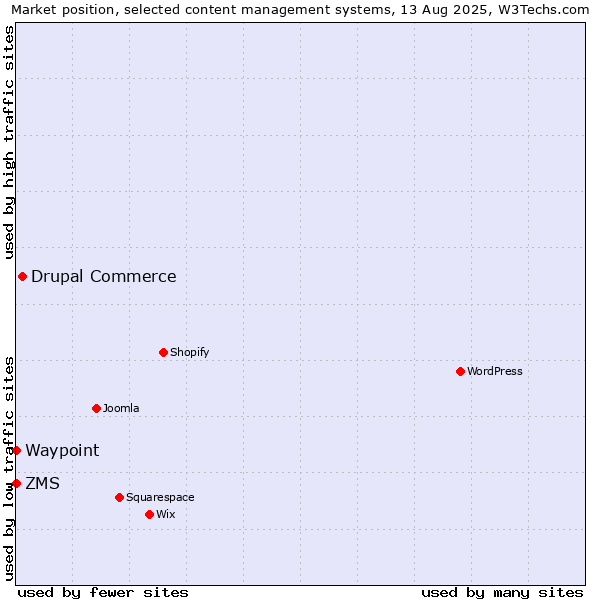 Market position of Drupal Commerce vs. ZMS vs. Waypoint