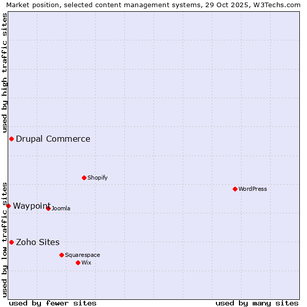 Market position of Drupal Commerce vs. Zoho Sites vs. Waypoint