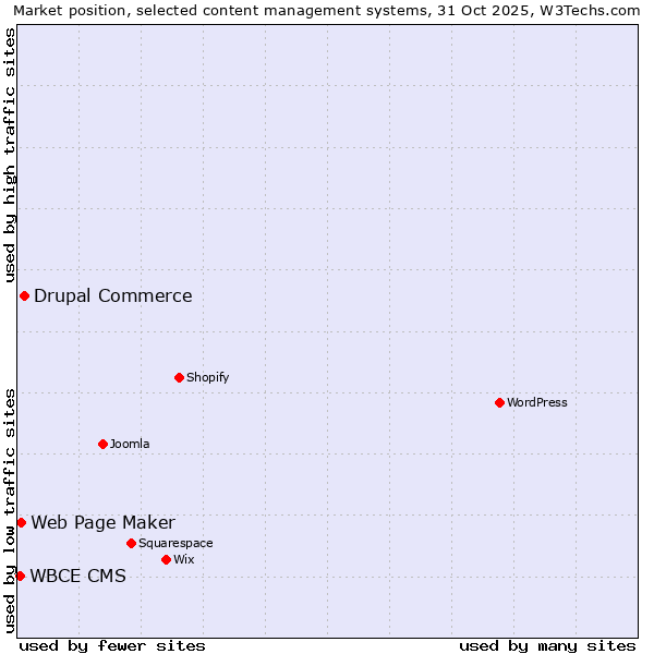 Market position of Drupal Commerce vs. Web Page Maker vs. WBCE CMS