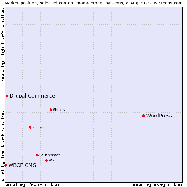 Market position of WordPress vs. Drupal Commerce vs. WBCE CMS