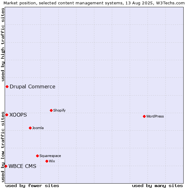 Market position of Drupal Commerce vs. XOOPS vs. WBCE CMS