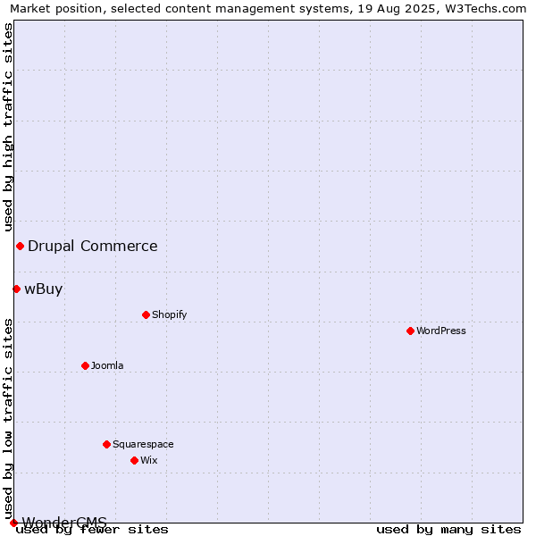 Market position of Drupal Commerce vs. wBuy vs. WonderCMS
