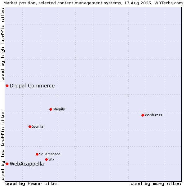 Market position of WebAcappella vs. Drupal Commerce