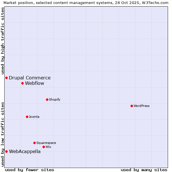 Market position of Webflow vs. WebAcappella vs. Drupal Commerce