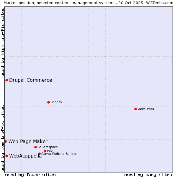 Market position of WebAcappella vs. Drupal Commerce vs. Web Page Maker