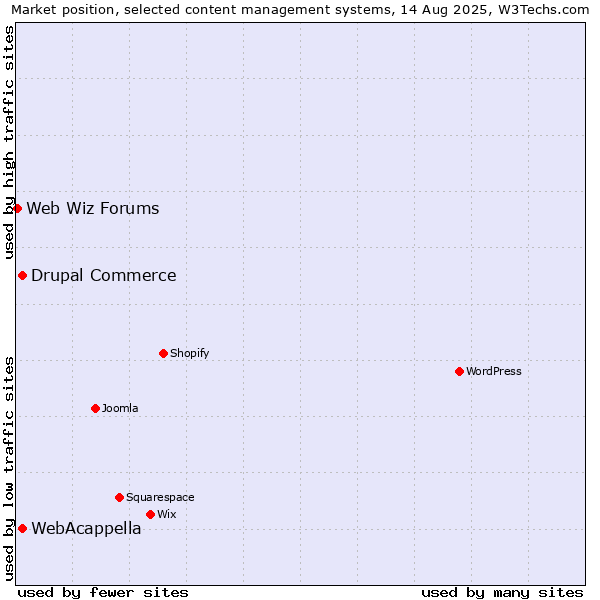 Market position of WebAcappella vs. Drupal Commerce vs. Web Wiz Forums