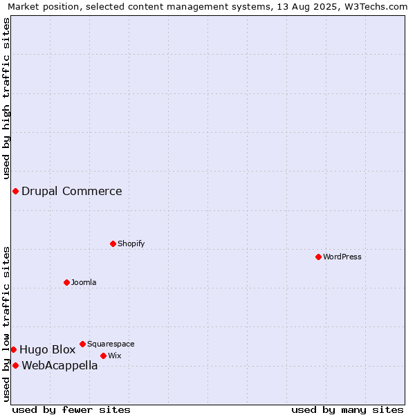 Market position of WebAcappella vs. Drupal Commerce vs. Hugo Blox